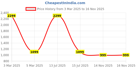myntra.com AHIKA Floral Printed V-Neck Inverted Box Pleat Tunci With Trousers ahika Price History Graph from 3 Mar 2025 to 16 Nov 2025