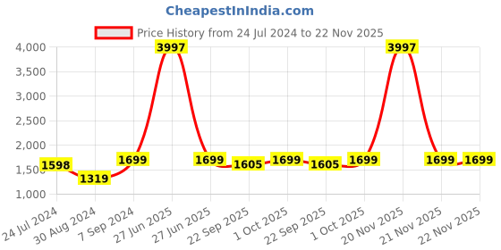 myntra.com AHIKA Floral Printed V Neck Pure Cotton Kurta With Trousers & Dupatta ahika Price History Graph from 24 Jul 2024 to 22 Nov 2025