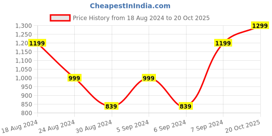 myntra.com AHIKA Floral Printed V-Neck Regular Straight Kurta With Trousers & Dupatta ahika Price History Graph from 18 Aug 2024 to 20 Oct 2025