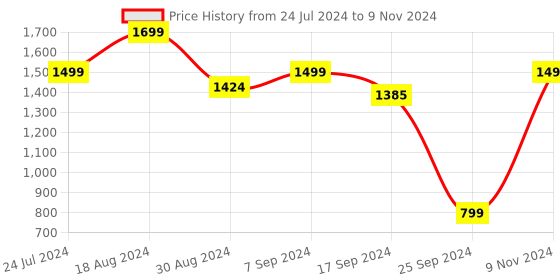 myntra.com AHIKA Floral Yoke Design Kurta with Trousers & Dupatta ahika Price History Graph from 24 Jul 2024 to 9 Nov 2024