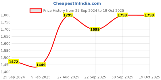 myntra.com AHIKA Floral Yoke Design Mirror Work Straight Kurta with Trousers & Dupatta ahika Price History Graph from 25 Sep 2024 to 18 Oct 2025