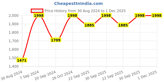 myntra.com AHIKA Green & White Bandhani Dyed Thread Work Pure Cotton Kurta Set ahika Price History Graph from 30 Aug 2024 to 30 Nov 2025