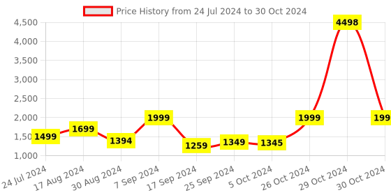 myntra.com AHIKA Green Yoke Design Sequinned Anarkali Kurta with Trousers & Dupatta ahika Price History Graph from 24 Jul 2024 to 30 Oct 2024