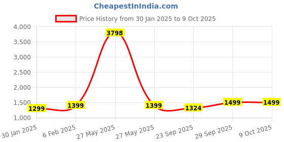 myntra.com AHIKA Mirror Work Straight Kurta With Trousers & Dupatta ahika Price History Graph from 30 Jan 2025 to 9 Oct 2025