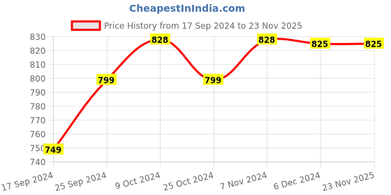 myntra.com AHIKA Mustard & White Halter Neck Printed Capri Jumpsuit ahika Price History Graph from 17 Sep 2024 to 23 Nov 2025