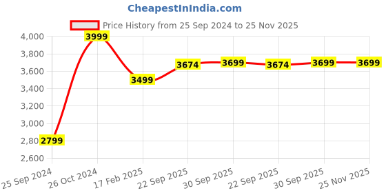 myntra.com AHIKA Navy Blue Keyhole Neck Embroidered Kurta With Palazzos & Dupatta ahika Price History Graph from 25 Sep 2024 to 24 Nov 2025