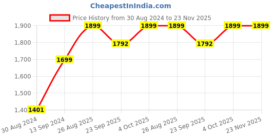 myntra.com AHIKA Navy Blue Printed Gotta Patti Pure Cotton Kurta with Palazzos & Dupatta ahika Price History Graph from 30 Aug 2024 to 23 Nov 2025