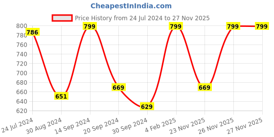 myntra.com AHIKA Peach-Coloured & Orange Floral Printed Gotta Patti Straight Kurta ahika Price History Graph from 24 Jul 2024 to 26 Nov 2025