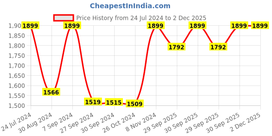 myntra.com AHIKA Peach-Coloured Bandhani Printed Thread Work Pure Cotton Straight Kurta Set ahika Price History Graph from 24 Jul 2024 to 1 Dec 2025