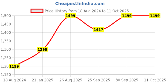myntra.com AHIKA Peach-Coloured Ethnic Motifs Embroidered Straight Kurta & Palazzos With Dupatta ahika Price History Graph from 18 Aug 2024 to 10 Oct 2025