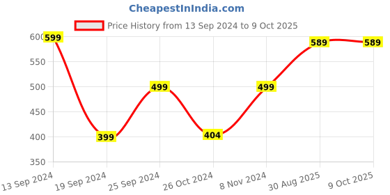 myntra.com AHIKA Quirky Printed Keyhole Neck Kurta ahika Price History Graph from 13 Sep 2024 to 8 Oct 2025
