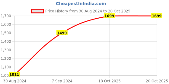 myntra.com AHIKA Round Neck Ethnic Motifs Straight Kurta with Trouser & Dupatta ahika Price History Graph from 30 Aug 2024 to 20 Oct 2025