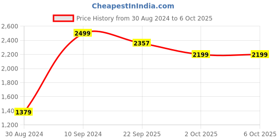 myntra.com AHIKA Round Neck Geometric Printed Zardozi Kurta With Trousers & Dupatta ahika Price History Graph from 30 Aug 2024 to 6 Oct 2025