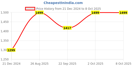 myntra.com AHIKA Shibori Dyed Regular Thread Work Kurta with Trousers & Dupatta ahika Price History Graph from 21 Dec 2024 to 7 Oct 2025