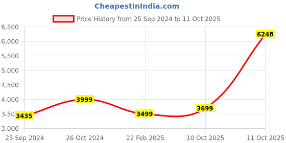 myntra.com AHIKA Straight Regular Three-Quarter Sleeves Kurta with Palazzos & With Dupatta ahika Price History Graph from 25 Sep 2024 to 11 Oct 2025
