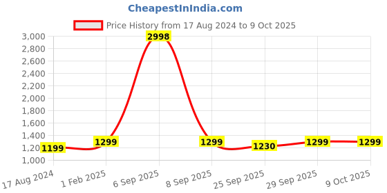 myntra.com AHIKA Teal Blue Ethnic Motifs Yoke Design Sequinned Kurta with Trousers & Dupatta ahika Price History Graph from 17 Aug 2024 to 8 Oct 2025