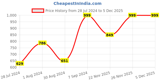 myntra.com AHIKA Teal Blue Yoke Design Embroidered Straight Kurta ahika Price History Graph from 28 Jul 2024 to 5 Dec 2025