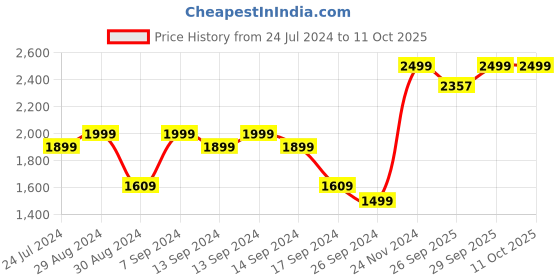 myntra.com AHIKA Teal Ethnic Motifs Embroidered Gotta Patti Kurta With Palazzos & Dupatta ahika Price History Graph from 24 Jul 2024 to 10 Oct 2025