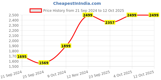 myntra.com AHIKA Teal Ethnic Motifs Printed Angrakha Gotta Patti Kurta With Trousers & Dupatta ahika Price History Graph from 21 Sep 2024 to 11 Oct 2025