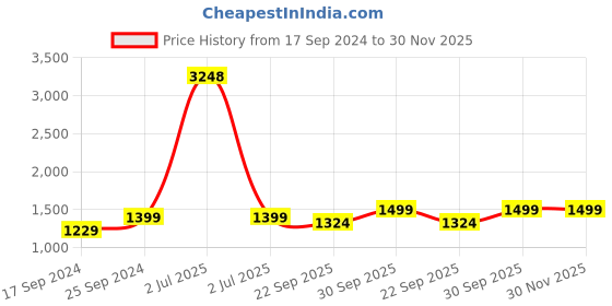 myntra.com AHIKA Teal Green Ethnic Motifs Embroidered Zari Kurta with Trousers ahika Price History Graph from 17 Sep 2024 to 30 Nov 2025