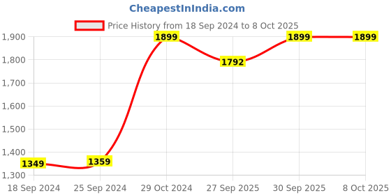 myntra.com AHIKA V-Neck Embroidered Sequinned Kurta With Trousers & Dupatta ahika Price History Graph from 18 Sep 2024 to 8 Oct 2025