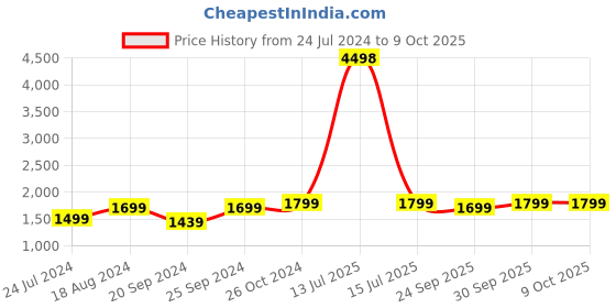 myntra.com AHIKA V-Neck Yoke Design Empire Sequinned Empire A-Line Kurta With Trousers & Dupatta ahika Price History Graph from 24 Jul 2024 to 8 Oct 2025