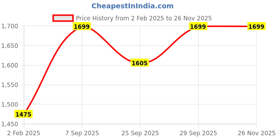 myntra.com AHIKA White & Pink Floral Printed A-Line Pure Cotton Kurta with Trousers & Dupatta ahika Price History Graph from 2 Feb 2025 to 25 Nov 2025