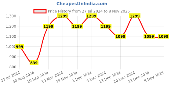 myntra.com AHIKA White Floral Printed Gotta Patti Kurta With Trousers & Dupatta ahika Price History Graph from 27 Jul 2024 to 6 Nov 2025