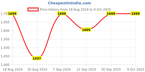 myntra.com AHIKA Women Bandhani Embroidered Kurta with Trousers & With Dupatta ahika Price History Graph from 18 Aug 2024 to 8 Oct 2025