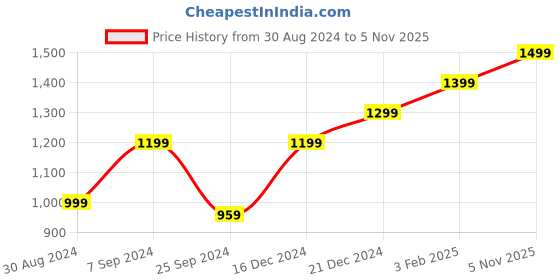 myntra.com AHIKA Women Bandhani Printed Mirror Work Straight Kurta with Trouser & Dupatta ahika Price History Graph from 30 Aug 2024 to 5 Nov 2025