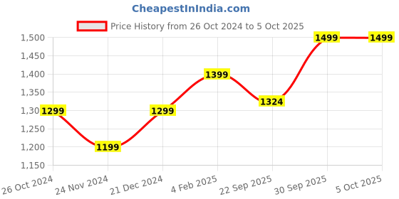 myntra.com AHIKA Women Bandhani Printed Regular Kurta with Trousers & With Dupatta ahika Price History Graph from 26 Oct 2024 to 5 Oct 2025
