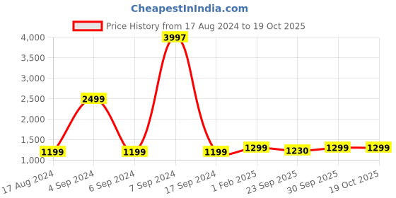 myntra.com AHIKA Women Black & White Printed Kurta with Trousers & Dupatta ahika Price History Graph from 17 Aug 2024 to 17 Oct 2025