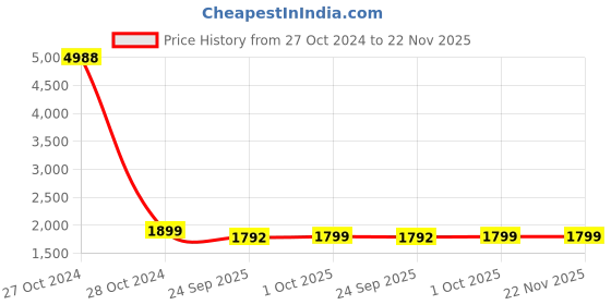 myntra.com AHIKA Women Black & White Printed Sequinned Kurta with Trousers & Dupatta ahika Price History Graph from 27 Oct 2024 to 22 Nov 2025