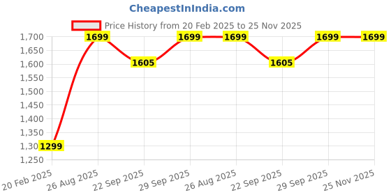myntra.com AHIKA Women Black Ethnic Motifs Embroidered Layered Chikankari Kurta with Trousers & With Dupatta ahika Price History Graph from 20 Feb 2025 to 25 Nov 2025