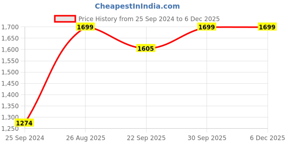 myntra.com AHIKA Women Black Ethnic Motifs Embroidered Sequinned Kurta &Trousers & Dupatta ahika Price History Graph from 25 Sep 2024 to 5 Dec 2025