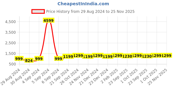myntra.com AHIKA Women Black Ethnic Motifs Printed Kurta with Trousers & With Dupatta ahika Price History Graph from 29 Aug 2024 to 25 Nov 2025