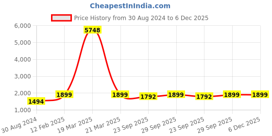 myntra.com AHIKA Women Blue Ethnic Motifs Embroidered Chikankari Kurta with Sharara & Dupatta ahika Price History Graph from 30 Aug 2024 to 5 Dec 2025