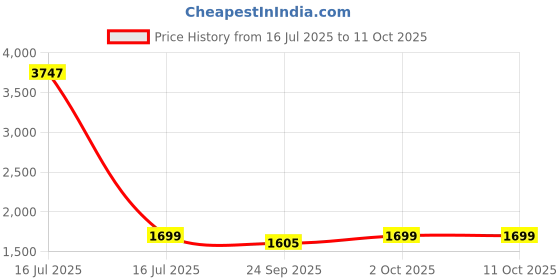 myntra.com AHIKA Women Blue Floral Yoke Design Sequinned Kurta with Trousers & With Dupatta ahika Price History Graph from 16 Jul 2025 to 11 Oct 2025