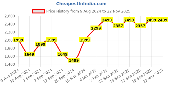 myntra.com AHIKA Women Burgundy Ethnic Motifs Yoke Design Kurti with Trousers & With Dupatta ahika Price History Graph from 9 Aug 2024 to 22 Nov 2025