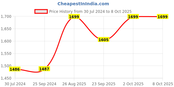 myntra.com AHIKA Women Burgundy Yoke Design Sequinned Kurta with Trousers & With Dupatta ahika Price History Graph from 30 Jul 2024 to 7 Oct 2025