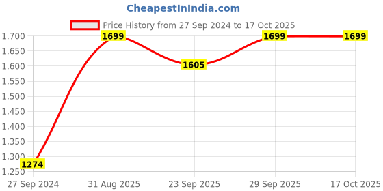myntra.com AHIKA Women Charcoal Floral Embroidered Kurta with Trousers & With Dupatta ahika Price History Graph from 27 Sep 2024 to 16 Oct 2025
