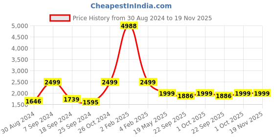 myntra.com AHIKA Women Embroidered Kurta with Trousers & Dupatta ahika Price History Graph from 30 Aug 2024 to 19 Nov 2025