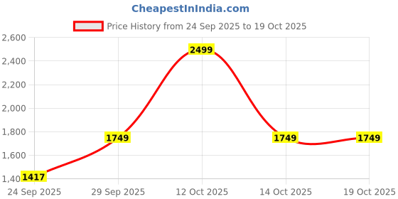 myntra.com AHIKA Women Ethnic Motifs Embroidered Kurta with Trouser & Dupatta ahika Price History Graph from 24 Sep 2025 to 17 Oct 2025