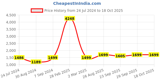 myntra.com AHIKA Women Ethnic Motifs Embroidered Kurta with Trousers & Dupatta ahika Price History Graph from 24 Jul 2024 to 18 Oct 2025