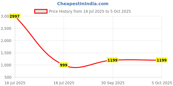 myntra.com AHIKA Women Ethnic Motifs Printed Kurta with Trousers & With Dupatta ahika Price History Graph from 16 Jul 2025 to 4 Oct 2025