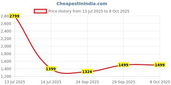 myntra.com AHIKA Women Ethnic Motifs Printed Regular Kurta with Palazzos & With Dupatta ahika Price History Graph from 13 Jul 2025 to 7 Oct 2025