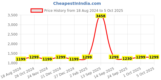 myntra.com AHIKA Women Ethnic Motifs Printed Regular Kurta with Trousers & With Dupatta ahika Price History Graph from 18 Aug 2024 to 4 Oct 2025