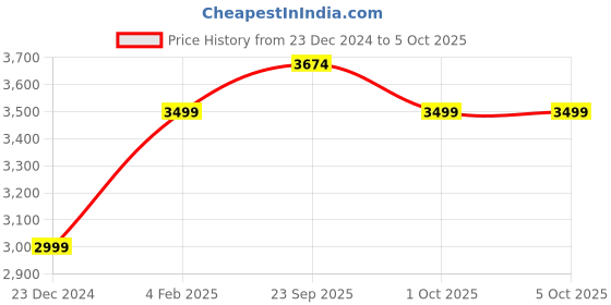myntra.com AHIKA Women Ethnic Motifs Yoke Design Regular Kurta with Palazzos & With Dupatta ahika Price History Graph from 23 Dec 2024 to 4 Oct 2025