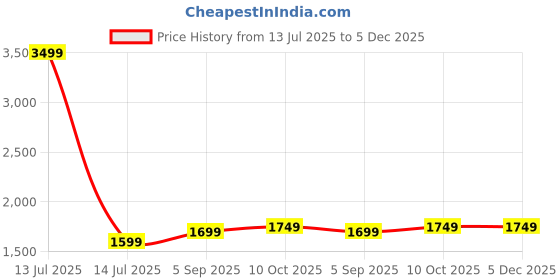 myntra.com AHIKA Women Floral Embroidered Kurta with Palazzos & Dupatta ahika Price History Graph from 13 Jul 2025 to 5 Dec 2025