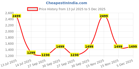 myntra.com AHIKA Women Floral Printed Kurta with Harem Pant & Dupatta ahika Price History Graph from 13 Jul 2025 to 5 Dec 2025